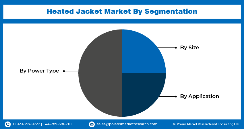 Heated Jacket Market Size